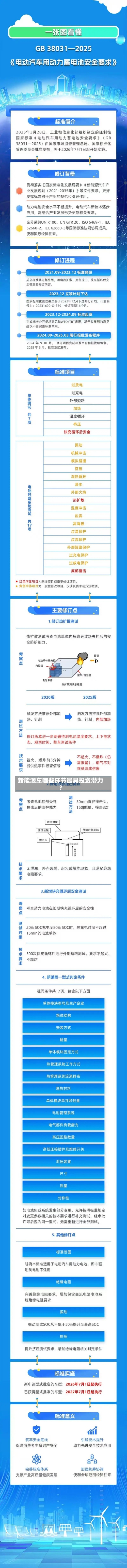 新能源车哪些环节最具投资潜力？