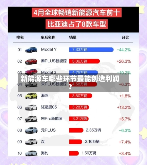 新能源车哪些环节最能创造利润？