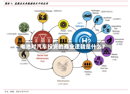 电池对汽车投资的商业逻辑是什么？