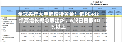 全球央行大手笔增持黄金！低PE+业绩高增长概念股出炉，6股已回撤30%以上-第2张图片