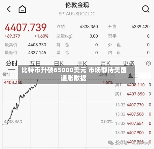 比特币升破65000美元 市场静待美国通胀数据-第2张图片