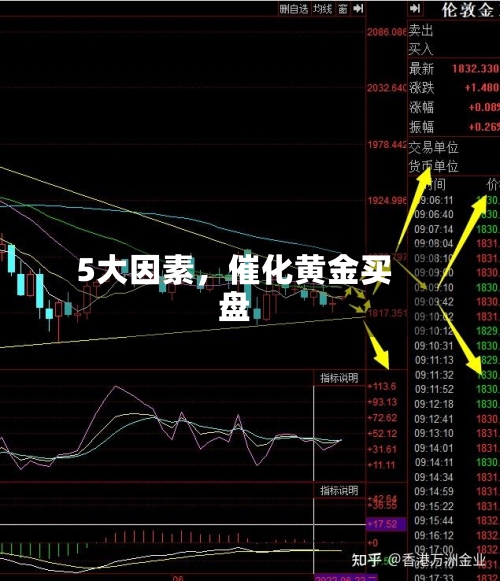 5大因素，催化黄金买盘-第3张图片
