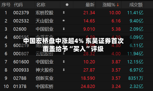 中国宏桥盘中涨超4% 东吴证券首次覆盖给予“买入”评级-第2张图片