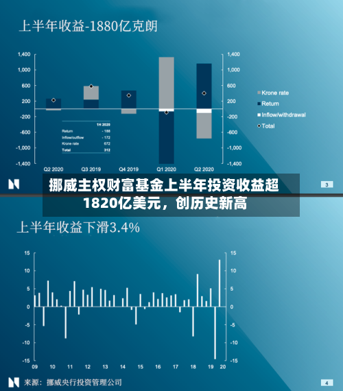 挪威主权财富基金上半年投资收益超1820亿美元，创历史新高-第3张图片