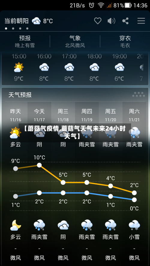 【蘑菇气疫情,蘑菇气天气未来24小时天气】-第2张图片