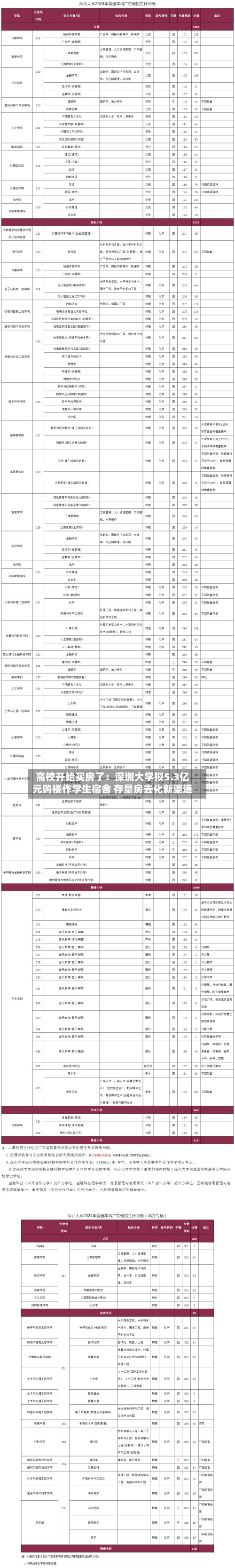 高校开始买房了：深圳大学拟5.3亿元购楼作学生宿舍 存量房去化新渠道-第3张图片