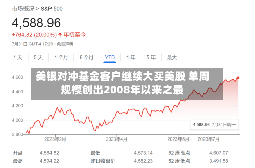 美银对冲基金客户继续大买美股 单周规模创出2008年以来之最-第3张图片