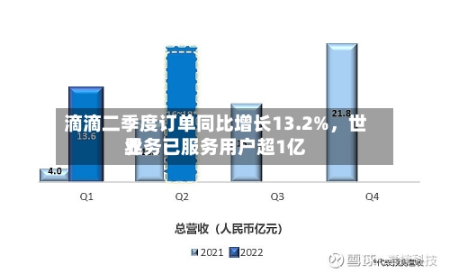 滴滴二季度订单同比增长13.2%	，世界业务已服务用户超1亿-第2张图片
