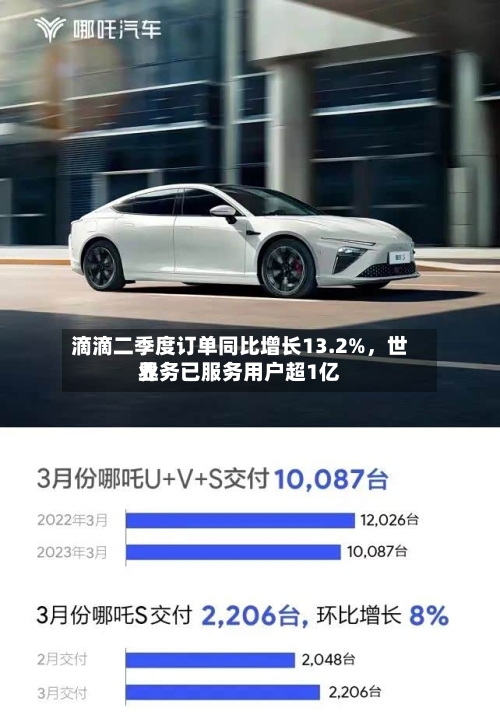 滴滴二季度订单同比增长13.2%，世界业务已服务用户超1亿