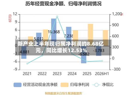 新产业上半年现归属净利润约8.68亿元，同比增长12.53%