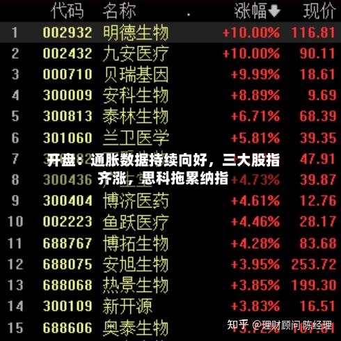 开盘：通胀数据持续向好，三大股指齐涨，思科拖累纳指