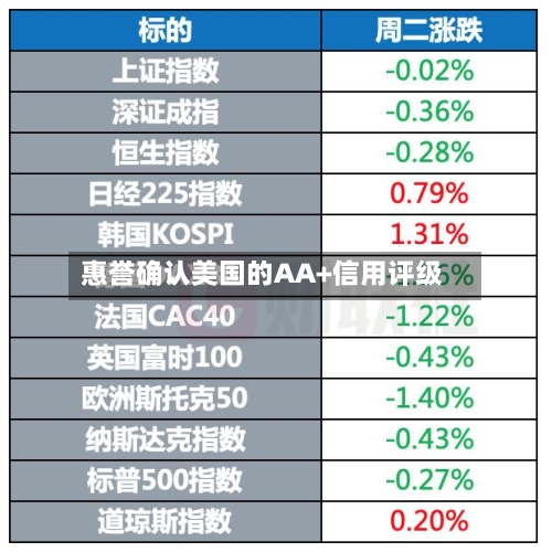 惠誉确认美国的AA+信用评级