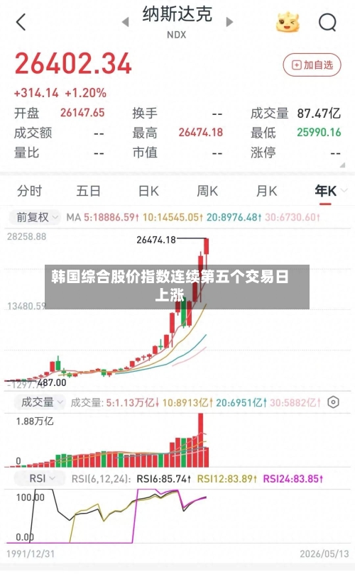 韩国综合股价指数连续第五个交易日上涨-第2张图片