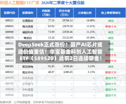 DeepSeek正式涨价！国产AI芯片或迎价值重估！华宝基金科创人工智能ETF（589520）此前2日连续吸金！