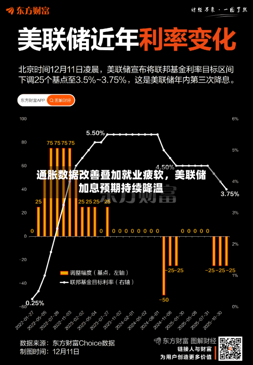 通胀数据改善叠加就业疲软，美联储加息预期持续降温-第2张图片