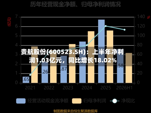 贵航股份(600523.SH)：上半年净利润1.03亿元，同比增长18.02%-第2张图片