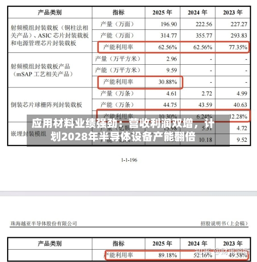 应用材料业绩强劲：营收利润双增，计划2028年半导体设备产能翻倍-第3张图片