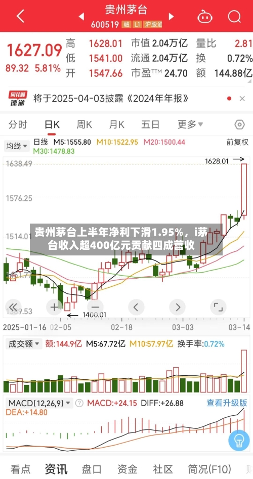 贵州茅台上半年净利下滑1.95%，i茅台收入超400亿元贡献四成营收