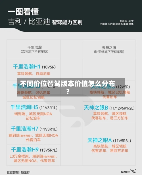 不同价位智驾版本价值怎么分布？