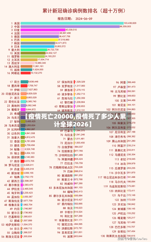【疫情死亡20000,疫情死了多少人累计全球2026】
