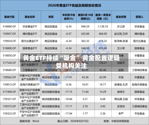 黄金ETF持续“吸金” 黄金配置逻辑受机构关注-第2张图片