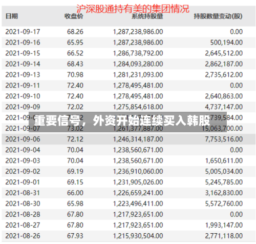 重要信号，外资开始连续买入韩股