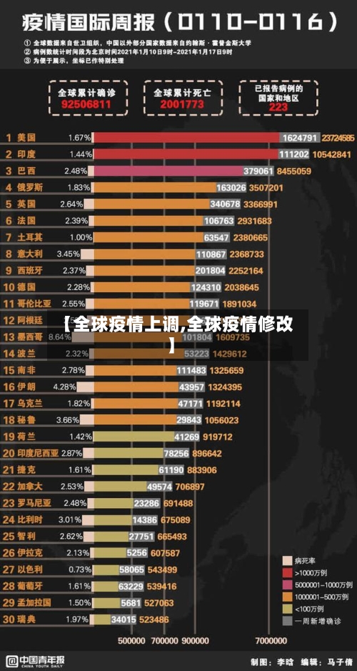 【全球疫情上调,全球疫情修改】-第2张图片
