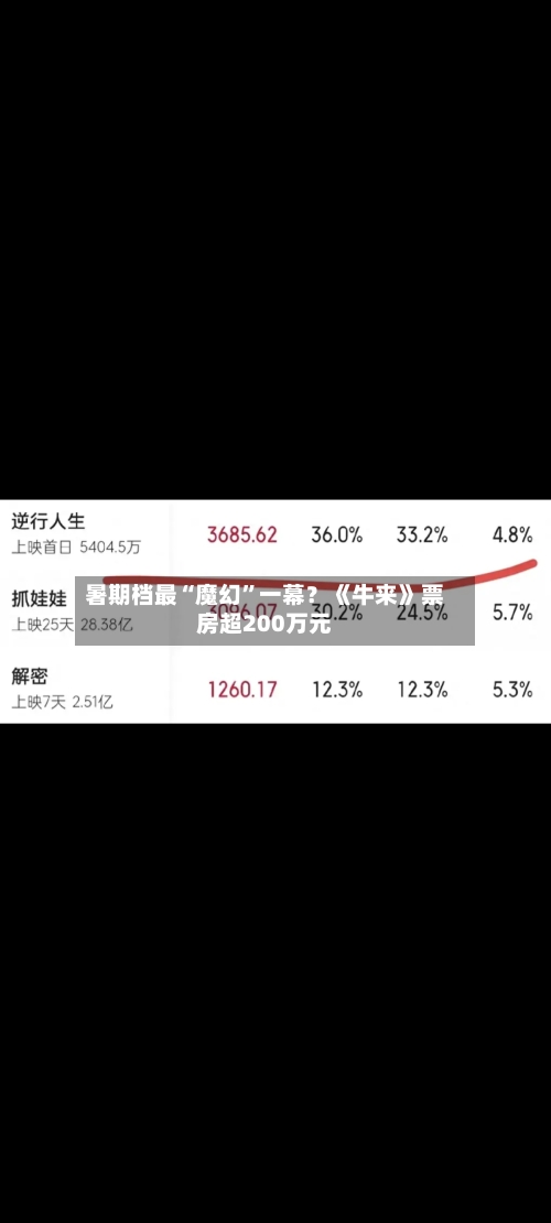 暑期档最“魔幻”一幕？《牛来》票房超200万元-第2张图片
