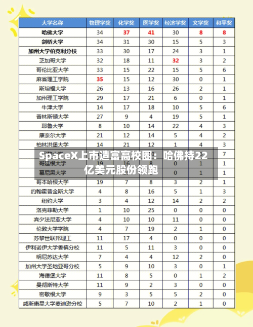 SpaceX上市造富高校圈：哈佛持22亿美元股份领跑-第2张图片