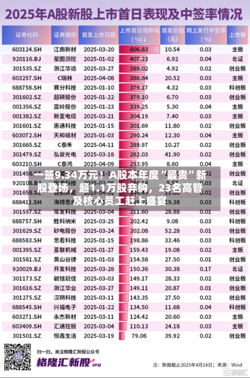 一签9.34万元！A股本年度“最贵”新股登场，超1.1万股弃购	，23名高管及核心员工赶上盛宴-第2张图片