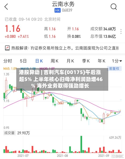 港股异动 | 吉利汽车(00175)午后涨超5% 上半年核心归母净利润劲增46% 海外业务取得强劲增长