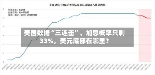 美国数据“三连击”	、加息概率只剩33%，美元底部在哪里？-第2张图片