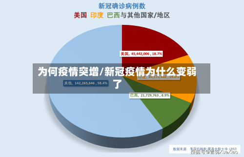 为何疫情突增/新冠疫情为什么变弱了-第2张图片