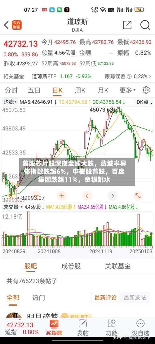 美股芯片股深夜全线大跌	，费城半导体指数跌超6%，中概股普跌，百度集团跌超11%，金银跳水-第3张图片