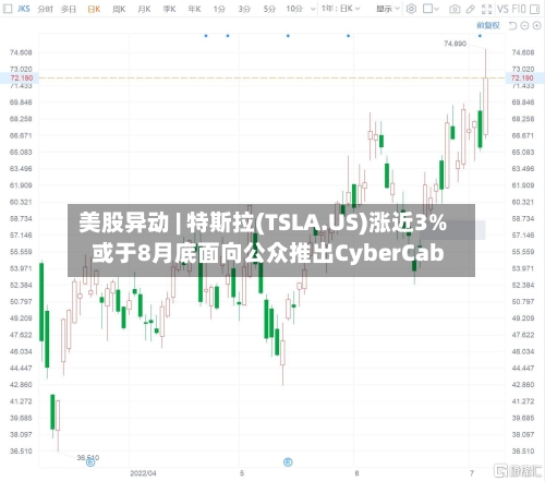 美股异动 | 特斯拉(TSLA.US)涨近3% 或于8月底面向公众推出CyberCab-第2张图片