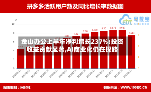 金山办公上半年净利增长237%:投资收益贡献显著,AI商业化仍在探路