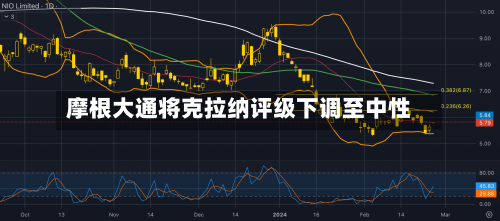摩根大通将克拉纳评级下调至中性-第2张图片