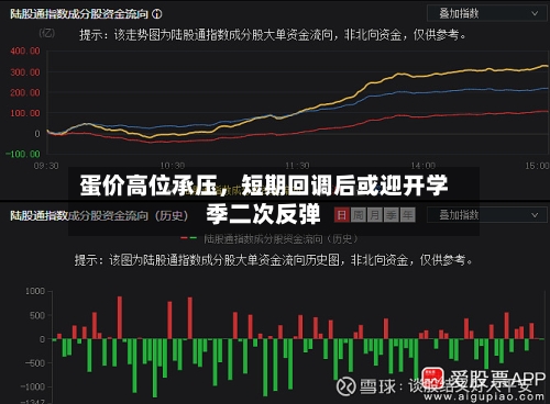 蛋价高位承压	，短期回调后或迎开学季二次反弹-第3张图片