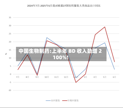 中国生物制药:上半年 BD 收入劲增 2100%!