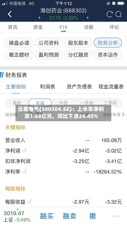云意电气(300304.SZ)：上半年净利润1.68亿元，同比下滑24.40%