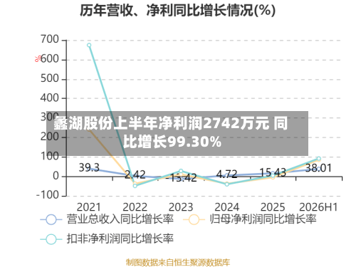 蠡湖股份上半年净利润2742万元 同比增长99.30%