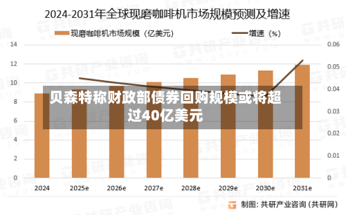 贝森特称财政部债券回购规模或将超过40亿美元