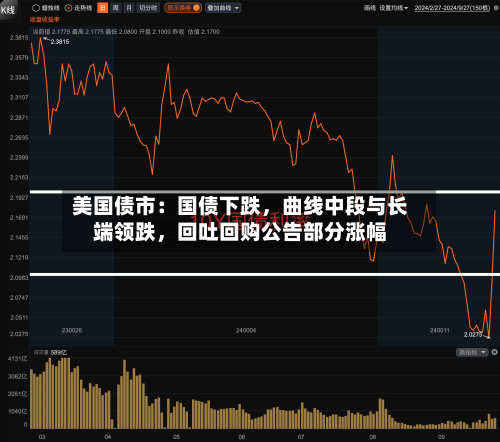 美国债市：国债下跌	，曲线中段与长端领跌，回吐回购公告部分涨幅-第2张图片