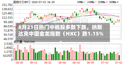 8月21日热门中概股多数下跌，纳斯达克中国金龙指数（HXC）跌1.15%。