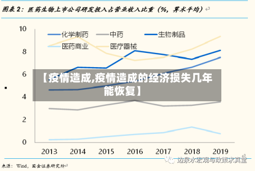 【疫情造成,疫情造成的经济损失几年能恢复】