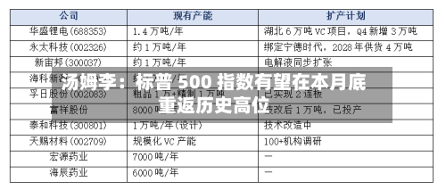 汤姆李：标普 500 指数有望在本月底重返历史高位-第2张图片