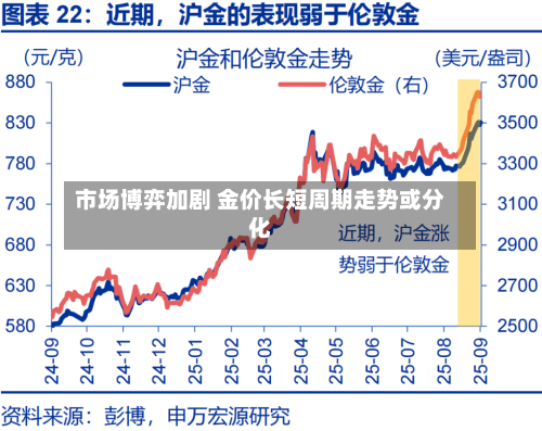 市场博弈加剧 金价长短周期走势或分化-第3张图片
