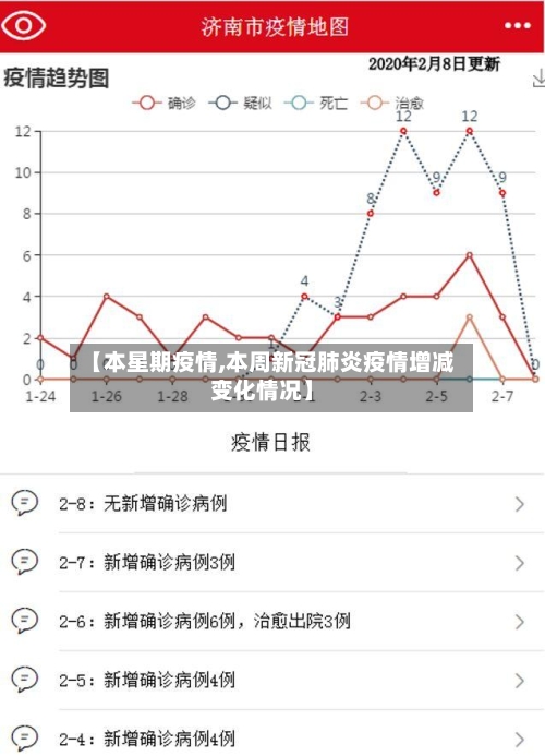 【本星期疫情,本周新冠肺炎疫情增减变化情况】