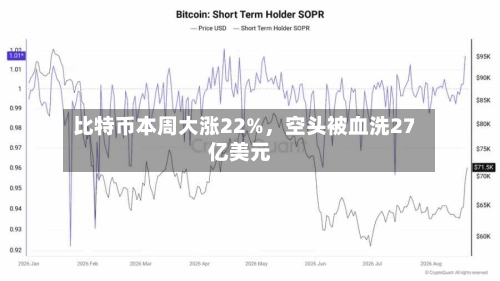 比特币本周大涨22%，空头被血洗27亿美元-第2张图片