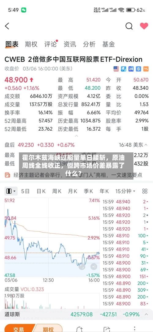 霍尔木兹海峡过船量单日腰斩，原油周线全线收正	，但跨市场价差暴露了什么？-第3张图片